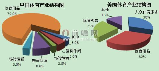 乐视体育成投资界抢手货 体育产业万亿市场前景可期