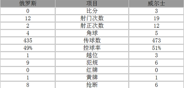 欧洲杯-俄罗斯0-3威尔士 拉姆塞传射贝尔建功