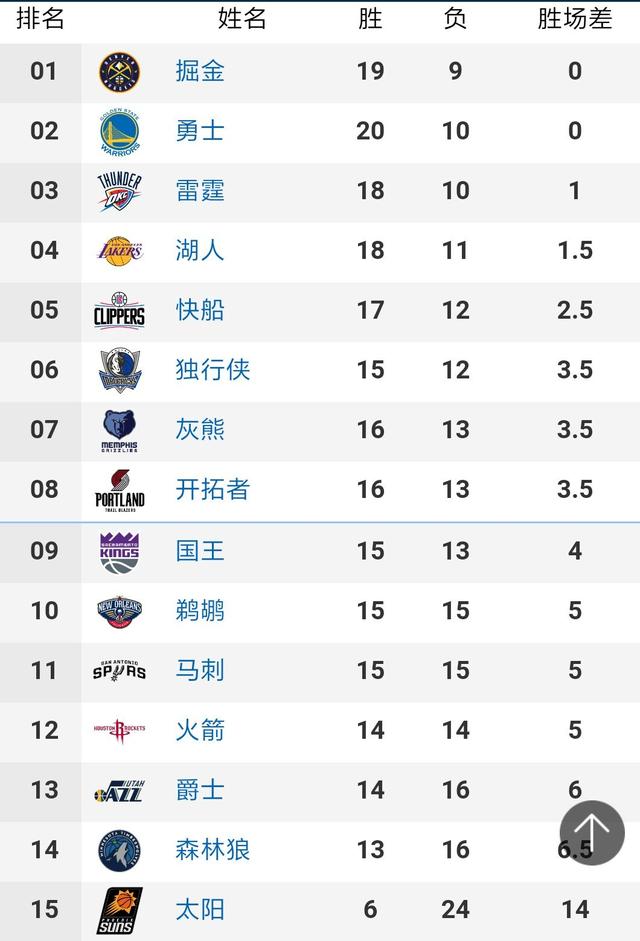 阿森纳、利物浦、热刺、纽卡斯尔分列2-5位